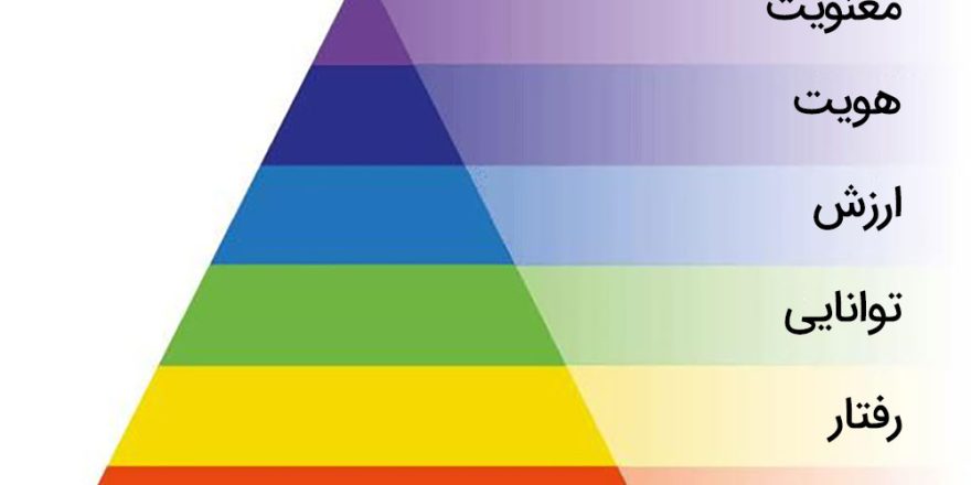 Robert-Dilts-Logical-Nervous-Pyramid